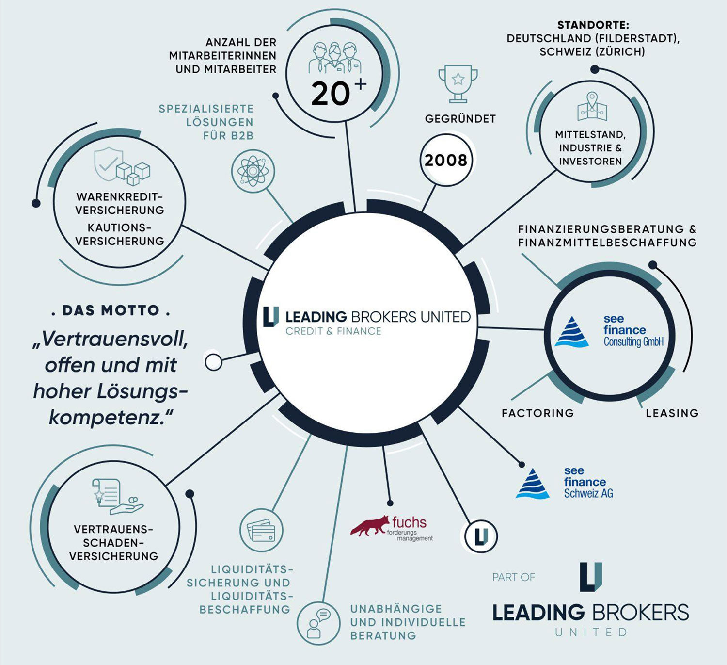 Partnerprofil der LEADING BROKERS UNITED Grafik Partnerprofil der LEADING BROKERS UNITED